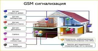Установка охранной сигнализации в частном доме в Похвистневе в октябре