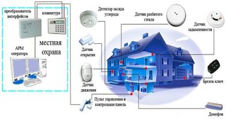Проектирование охранной сигнализации в Похвистневе — разработка, услуги и стоимость от 4921 руб., Видео